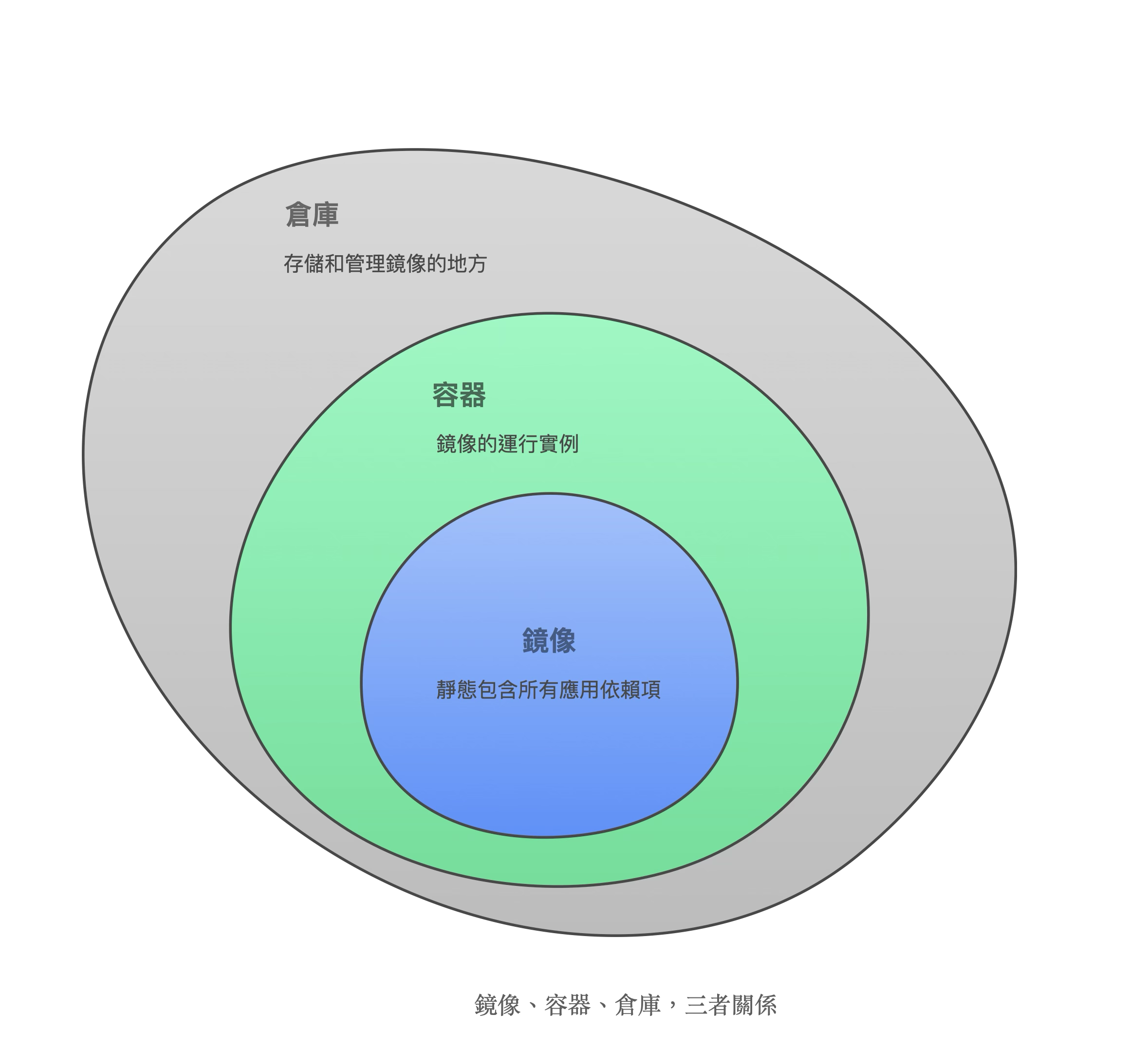 200-AREA/風清雲談/POST/1. 軟體工程/架構/原生雲/attachments/Pasted image 20250320101806.png
