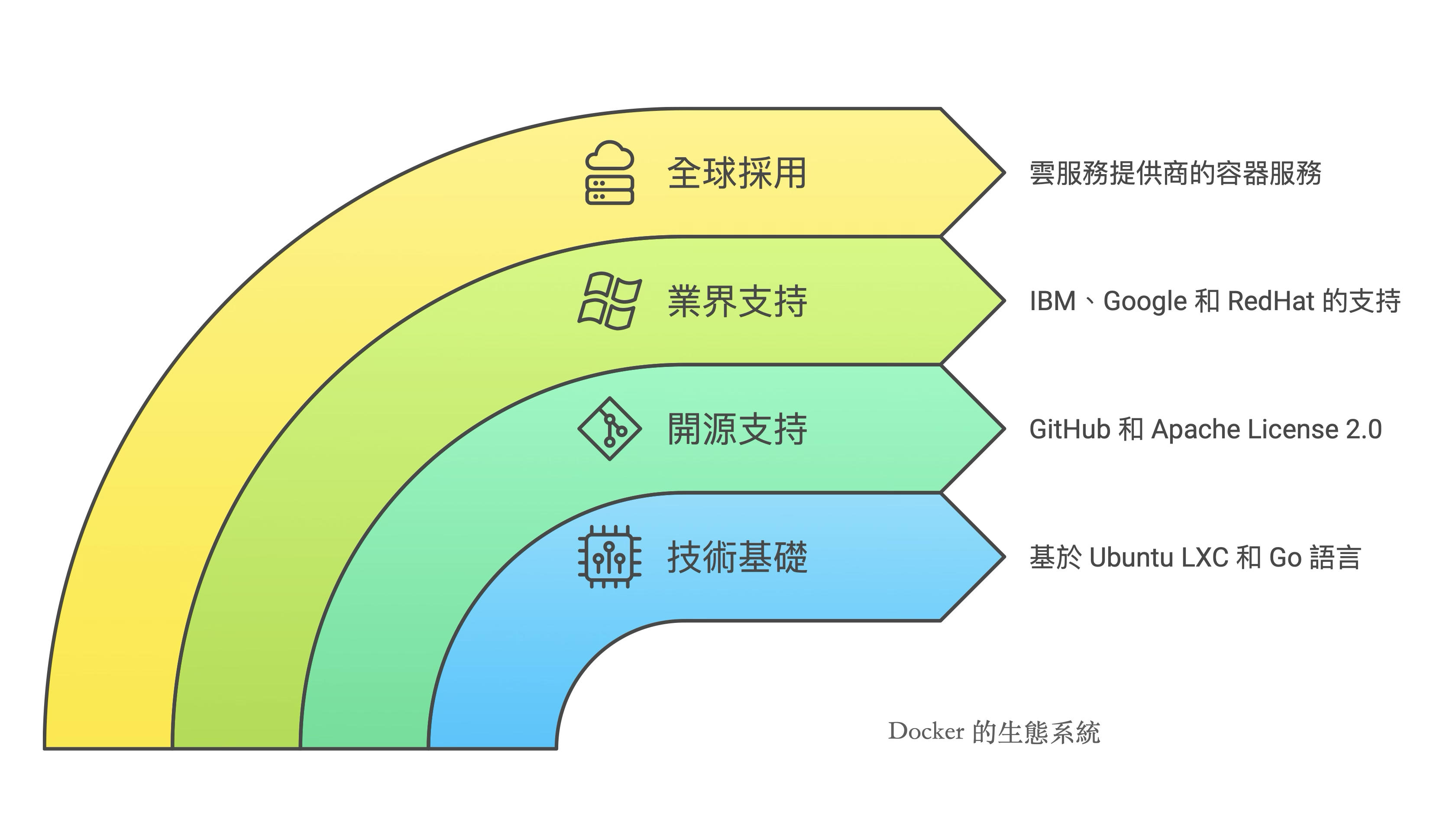 200-AREA/風清雲談/POST/1. 軟體工程/架構/原生雲/attachments/Pasted image 20250320102153.png