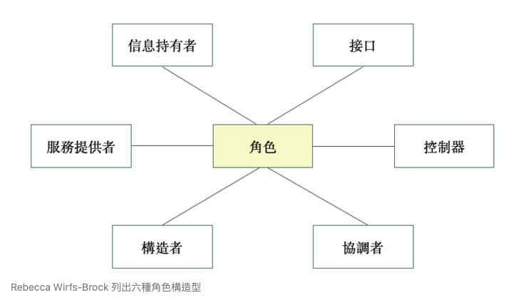 200-AREA/風清雲談/POST/2. 領域驅動設計/DDD思考/attachments/Pasted image 20250313155548.png