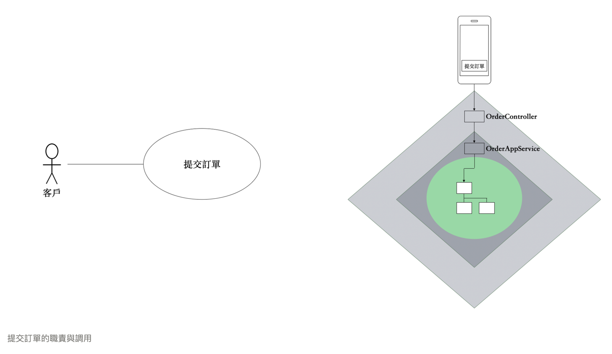 200-AREA/風清雲談/POST/2. 領域驅動設計/DDD思考/attachments/Pasted image 20250313155625.png
