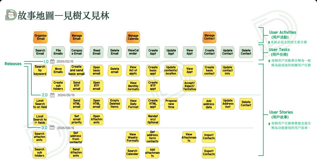 故事地圖：從使用者活動拆到每一版的功能