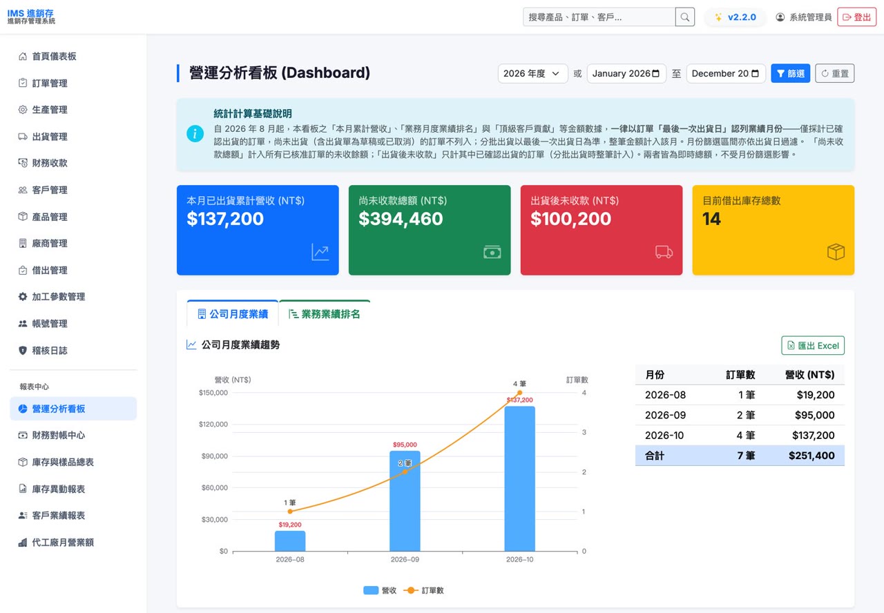 營運分析看板:出貨營收、未收款與業績趨勢