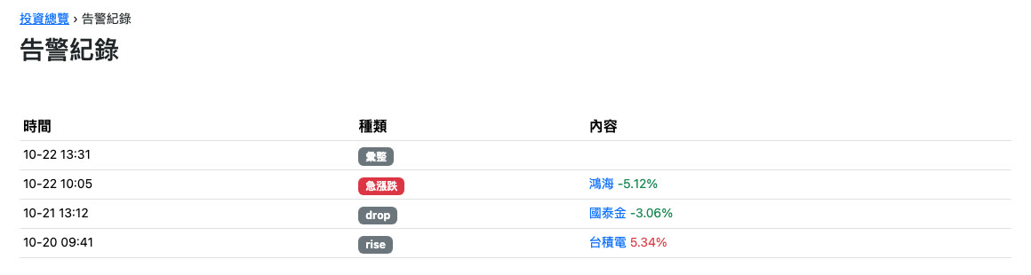 告警紀錄：急漲急跌與彙整一覽
