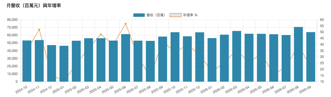 個股頁：月營收與年增率